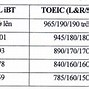 Quy Đổi Toeic Sang Ielts 2022 Tphcm